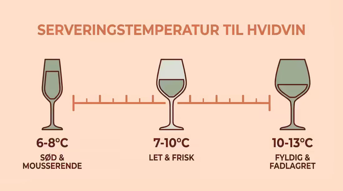 Temperaturguide til hvidvin med grader for søde, lette og fyldige vine.