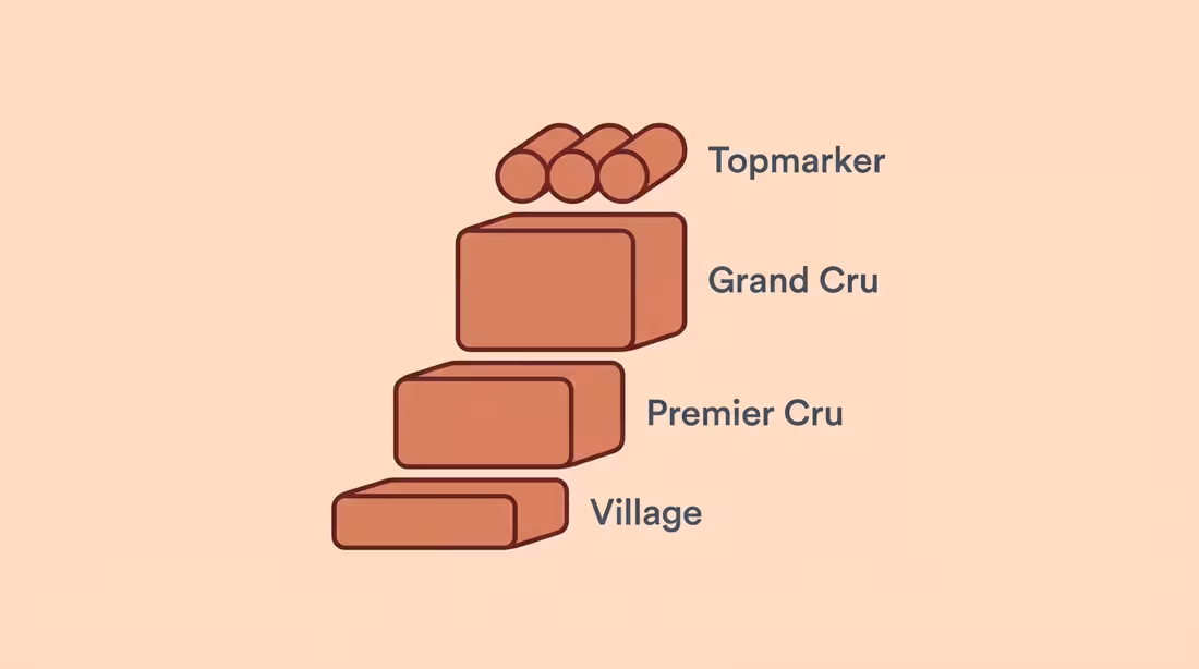 Klassifikationen fra village til grand cru vist som enkel trappe
