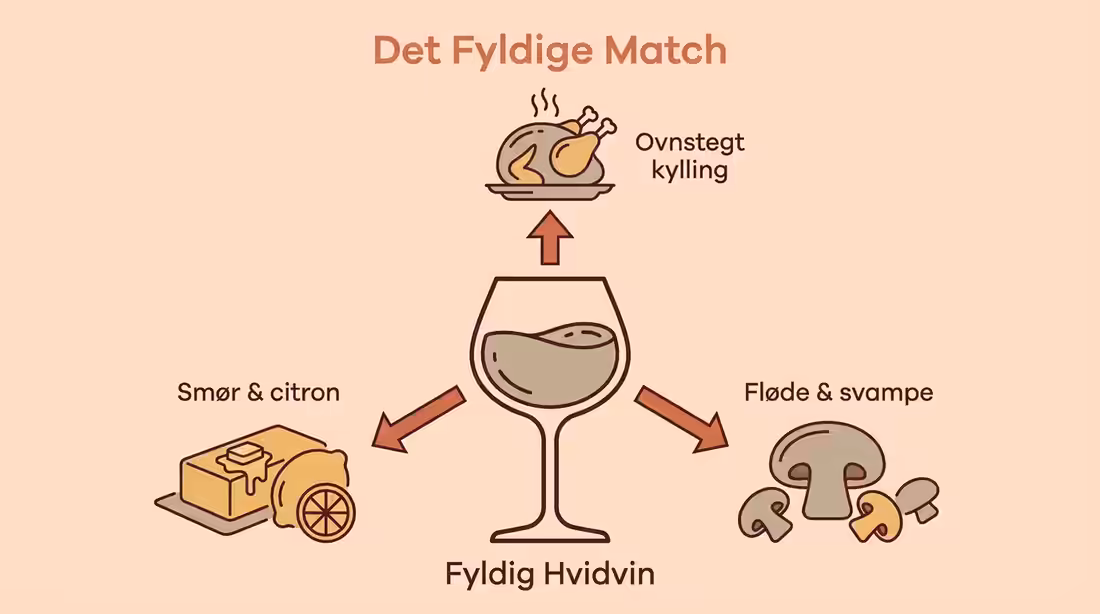 Madpairing-diagram der kobler fyldig hvidvin med ovnstegt kylling, svampe og smør.