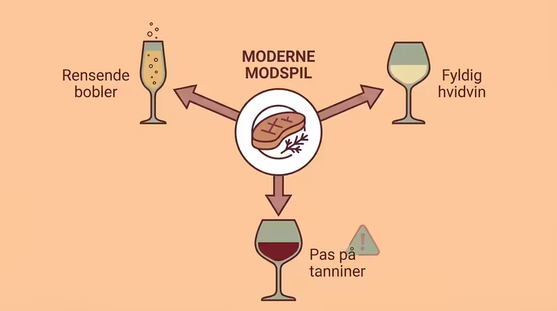 Diagram med moderne vinparringer til foie gras: champagne, fyldig hvidvin og rødvin.