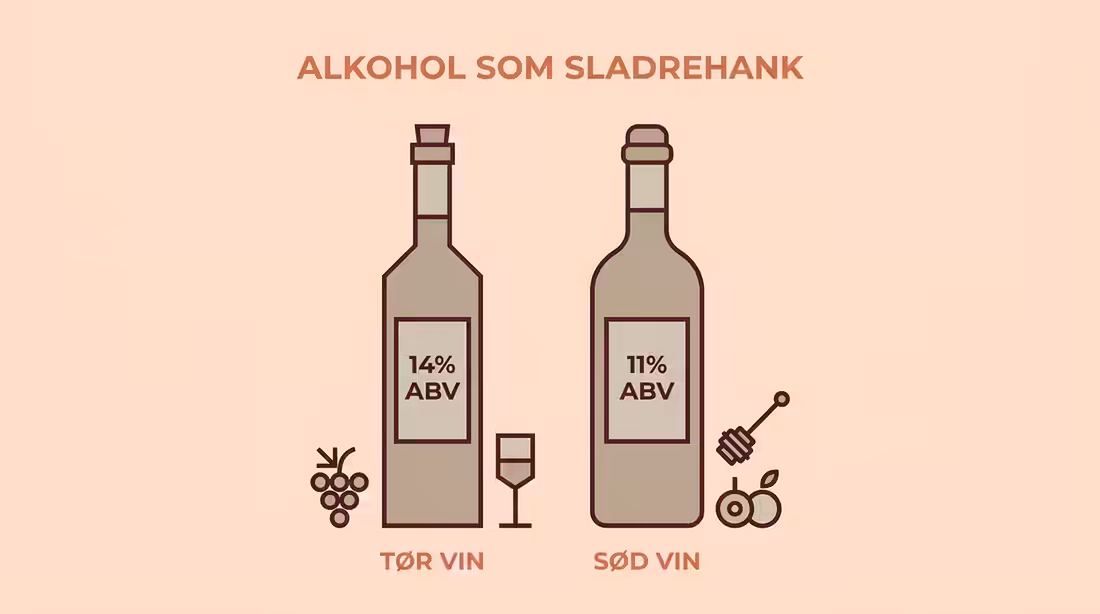 Infografik der sammenligner tør vin på 14 procent og sød vin på 11 procent.