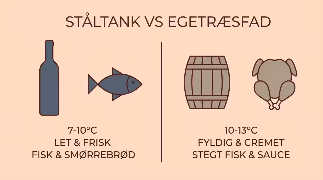 Sammenligning af lette vine på ståltank og fyldige fadlagrede hvidvine.