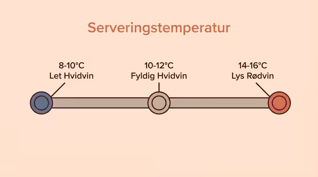 Temperaturguide der viser de ideelle serveringstemperaturer for vine til kylling.