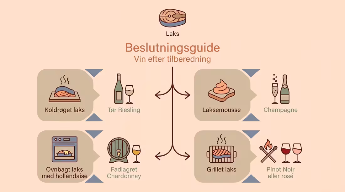 Beslutningsdiagram for vinvalg til laks efter tilberedning